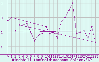 Courbe du refroidissement olien pour Roissy (95)