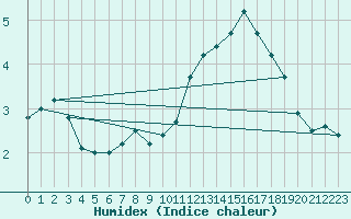 Courbe de l'humidex pour Mont-Aigoual (30)