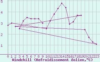 Courbe du refroidissement olien pour Norderney