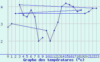 Courbe de tempratures pour Mende - Chabrits (48)