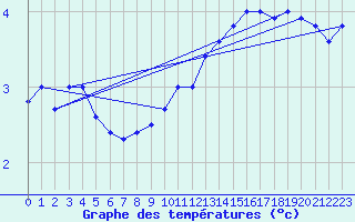 Courbe de tempratures pour Grand Saint Bernard (Sw)