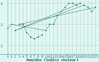 Courbe de l'humidex pour Grand Saint Bernard (Sw)