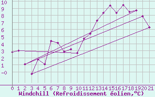 Courbe du refroidissement olien pour San Jos