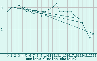 Courbe de l'humidex pour Constance (All)