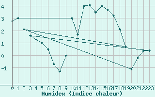 Courbe de l'humidex pour Saint-Etienne (42)