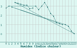 Courbe de l'humidex pour Weissenburg