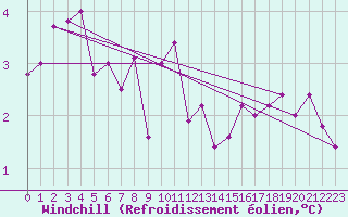Courbe du refroidissement olien pour List / Sylt