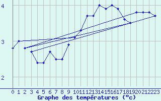 Courbe de tempratures pour Skagen