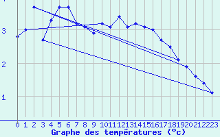 Courbe de tempratures pour Kenley