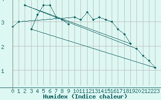 Courbe de l'humidex pour Kenley