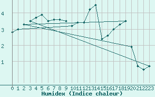 Courbe de l'humidex pour Villacoublay (78)