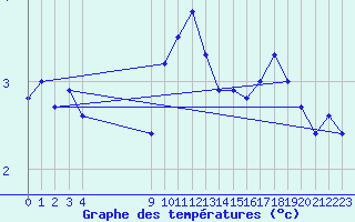 Courbe de tempratures pour Maseskar