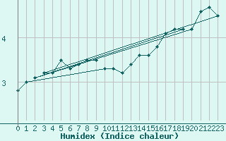 Courbe de l'humidex pour Skagen