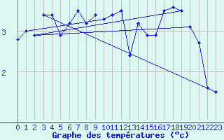 Courbe de tempratures pour Bo I Vesteralen