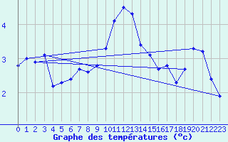 Courbe de tempratures pour Ernage (Be)