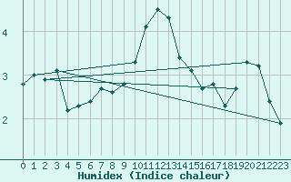 Courbe de l'humidex pour Ernage (Be)