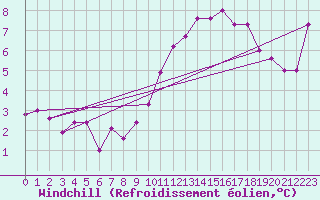 Courbe du refroidissement olien pour Mazres Le Massuet (09)