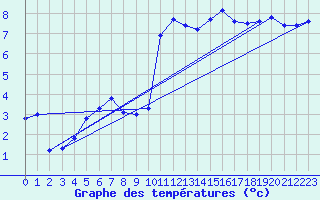 Courbe de tempratures pour Variscourt (02)