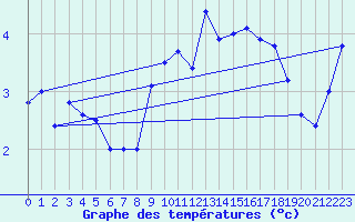 Courbe de tempratures pour Plaffeien-Oberschrot