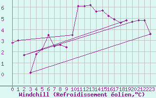 Courbe du refroidissement olien pour Skagsudde
