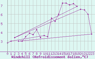 Courbe du refroidissement olien pour Toussus-le-Noble (78)