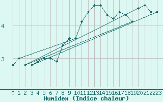 Courbe de l'humidex pour Storoen