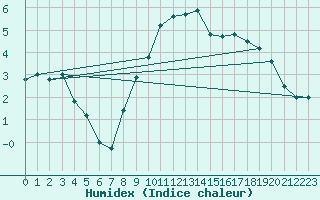 Courbe de l'humidex pour Dijon / Longvic (21)