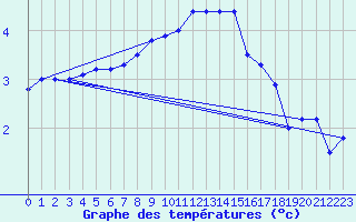 Courbe de tempratures pour Bad Gleichenberg