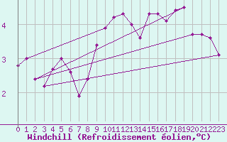 Courbe du refroidissement olien pour Manschnow
