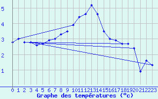 Courbe de tempratures pour Chlons-en-Champagne (51)