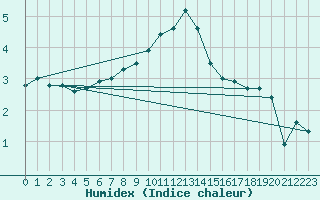 Courbe de l'humidex pour Chlons-en-Champagne (51)