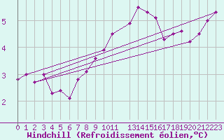 Courbe du refroidissement olien pour Abed