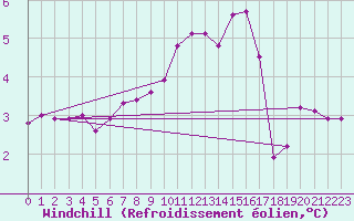 Courbe du refroidissement olien pour Culdrose