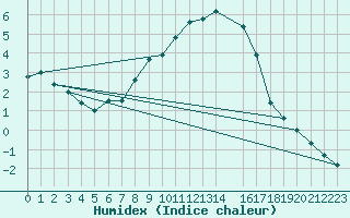 Courbe de l'humidex pour Rangedala