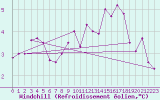 Courbe du refroidissement olien pour Meppen