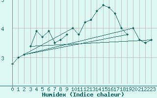 Courbe de l'humidex pour Le Touquet (62)