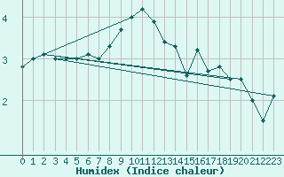 Courbe de l'humidex pour Hoburg A