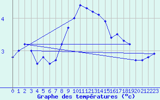 Courbe de tempratures pour Sattel-Aegeri (Sw)