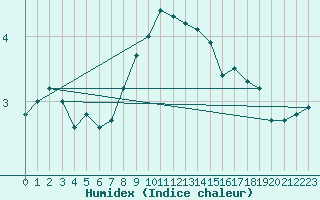 Courbe de l'humidex pour Sattel-Aegeri (Sw)