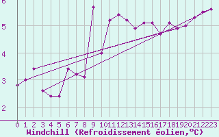 Courbe du refroidissement olien pour Rochefort Saint-Agnant (17)