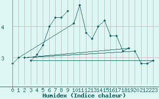 Courbe de l'humidex pour Aix-la-Chapelle (All)