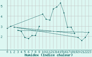 Courbe de l'humidex pour Pully-Lausanne (Sw)