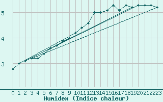 Courbe de l'humidex pour Ernage (Be)