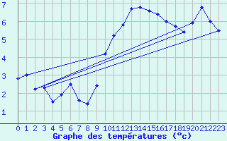 Courbe de tempratures pour Carros (06)