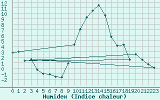 Courbe de l'humidex pour Berne Liebefeld (Sw)