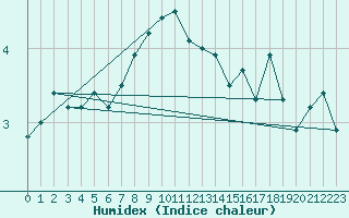 Courbe de l'humidex pour Uto