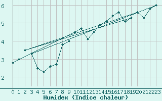 Courbe de l'humidex pour Pully-Lausanne (Sw)