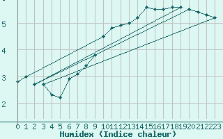 Courbe de l'humidex pour Blahammaren