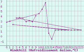Courbe du refroidissement olien pour Croisette (62)