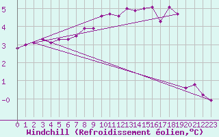 Courbe du refroidissement olien pour Putbus